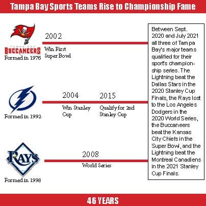 Tampay City Champions Tampa Bay Buccaneers Tampa Bay Lightning