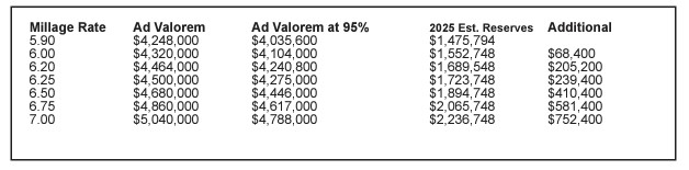 Table showing millage rate options and resulting reserves [Credit: City of Brooksville Data]