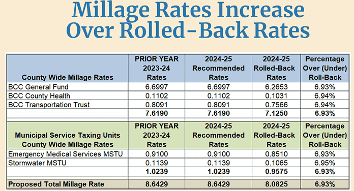 [Credit: Hernando County Office of Management and Budget ]