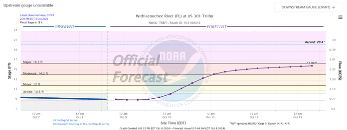 Withlacoochee at Trilby Gauge 10/8/24 NOAA