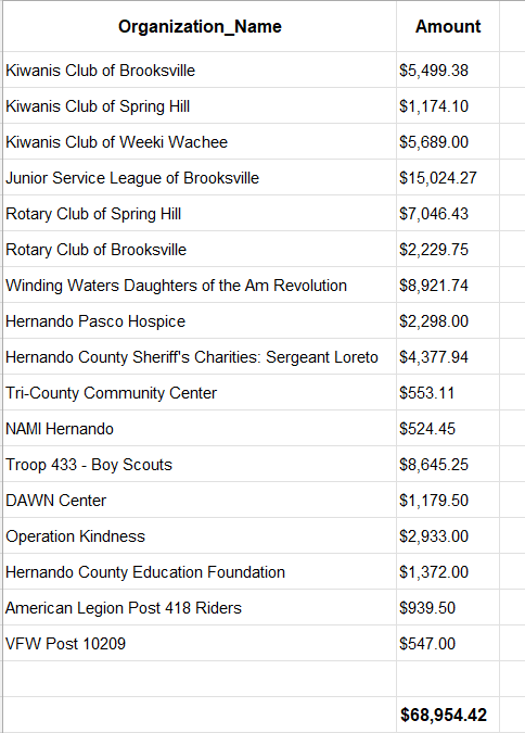 The table shows the overall dollars given back to the community through the Adopt-a-Precinct program. [Courtesy of Shirley Anderson]